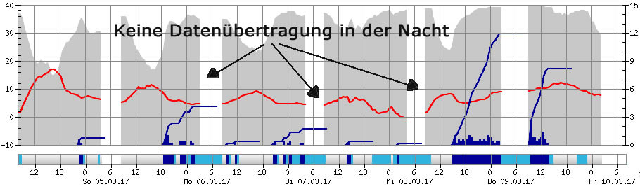 Ausfall Datenübertragung in der Nacht